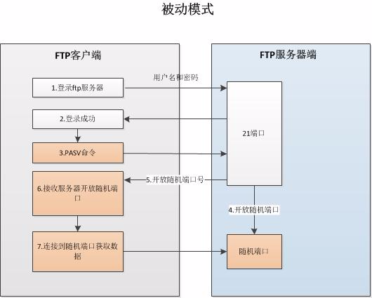 FTP-3：Linux环境下FTP的主动模式与被动模式