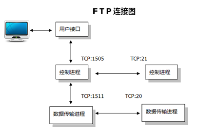 FTP-1：linux环境下FTP服务部署
